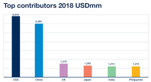 Top Contributors 2018 USDmm