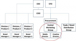 Company’s reporting structure