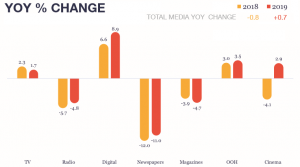 YOY % Change