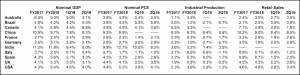 GroupM analysis of data from individual country economic bureaus, Refinitiv