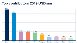 Top Contributors 2019 USDmm